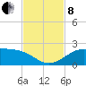 DOW Barge Canal tide chart for Friday, November 8, 2024