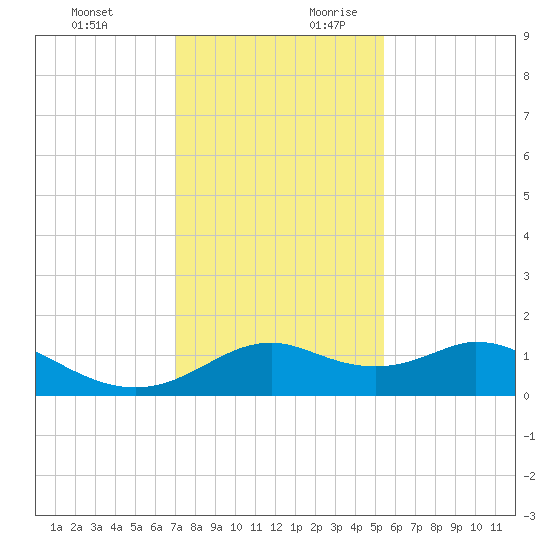 DOW Barge Canal tide chart for Tuesday, December 10, 2024
