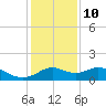 DOW Barge Canal tide chart for Tuesday, December 10, 2024