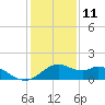 DOW Barge Canal tide chart for Wednesday, December 11, 2024