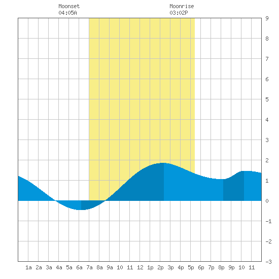 DOW Barge Canal tide chart for Thursday, December 12, 2024