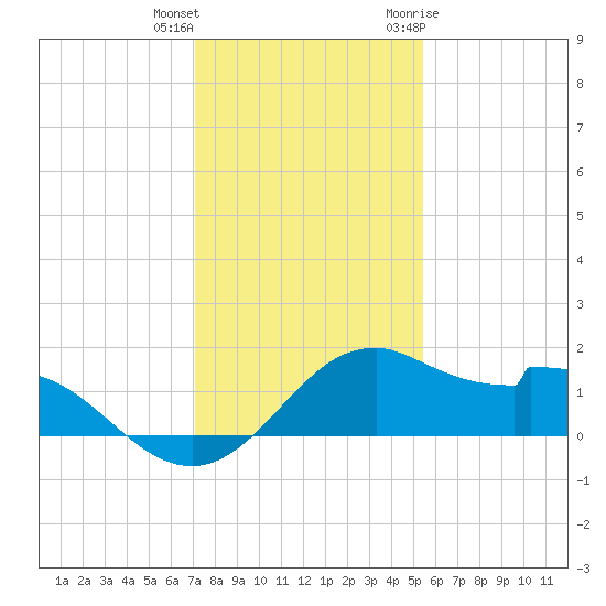DOW Barge Canal tide chart for Friday, December 13, 2024