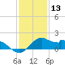 DOW Barge Canal tide chart for Friday, December 13, 2024