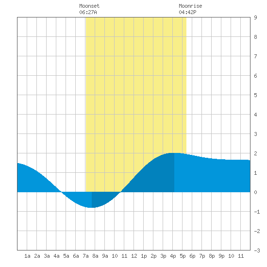 DOW Barge Canal tide chart for Saturday, December 14, 2024