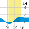 DOW Barge Canal tide chart for Saturday, December 14, 2024