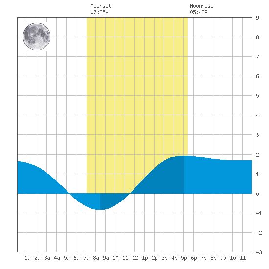 DOW Barge Canal tide chart for Sunday, December 15, 2024
