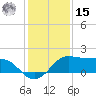 DOW Barge Canal tide chart for Sunday, December 15, 2024