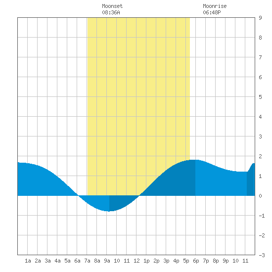 DOW Barge Canal tide chart for Monday, December 16, 2024