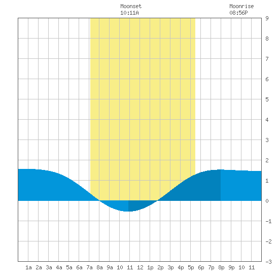 DOW Barge Canal tide chart for Wednesday, December 18, 2024