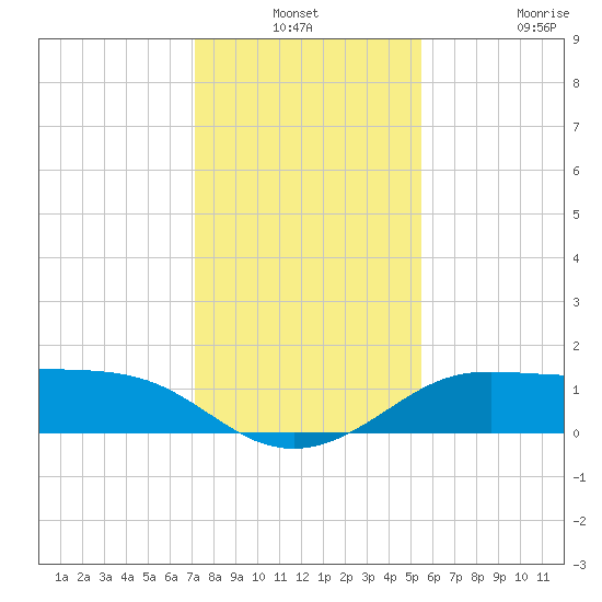 DOW Barge Canal tide chart for Thursday, December 19, 2024