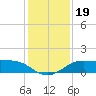 DOW Barge Canal tide chart for Thursday, December 19, 2024