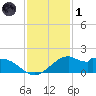 DOW Barge Canal tide chart for Sunday, December 1, 2024