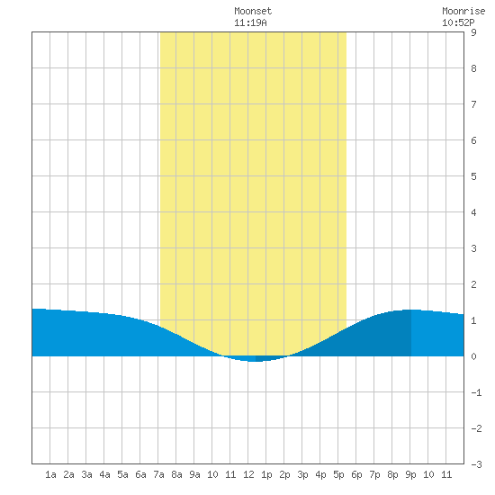 DOW Barge Canal tide chart for Friday, December 20, 2024