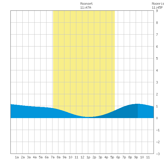 DOW Barge Canal tide chart for Saturday, December 21, 2024