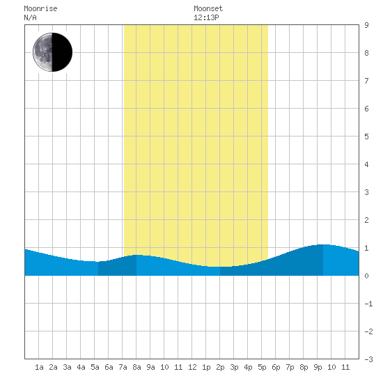 DOW Barge Canal tide chart for Sunday, December 22, 2024
