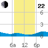DOW Barge Canal tide chart for Sunday, December 22, 2024