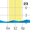 DOW Barge Canal tide chart for Monday, December 23, 2024