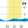 DOW Barge Canal tide chart for Tuesday, December 24, 2024