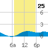 DOW Barge Canal tide chart for Wednesday, December 25, 2024