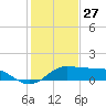 DOW Barge Canal tide chart for Friday, December 27, 2024