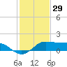 DOW Barge Canal tide chart for Sunday, December 29, 2024