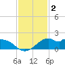 DOW Barge Canal tide chart for Monday, December 2, 2024