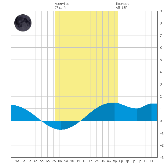 DOW Barge Canal tide chart for Monday, December 30, 2024
