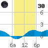 DOW Barge Canal tide chart for Monday, December 30, 2024