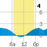 DOW Barge Canal tide chart for Wednesday, December 4, 2024