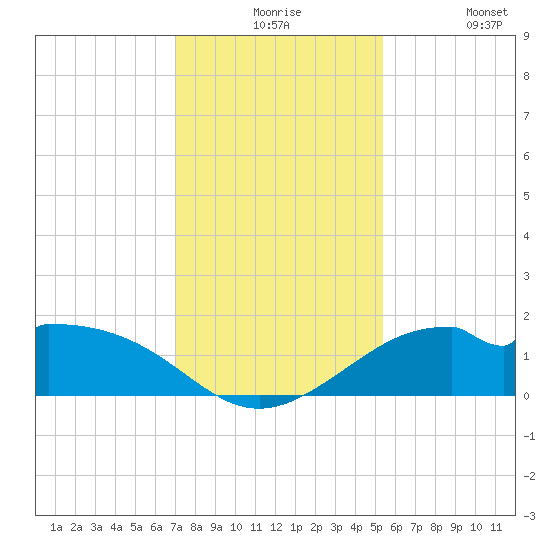 DOW Barge Canal tide chart for Thursday, December 5, 2024
