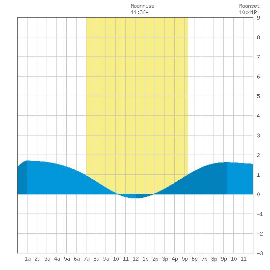 DOW Barge Canal tide chart for Friday, December 6, 2024