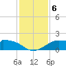 DOW Barge Canal tide chart for Friday, December 6, 2024