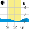 DOW Barge Canal tide chart for Sunday, December 8, 2024