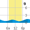 DOW Barge Canal tide chart for Monday, December 9, 2024