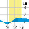 DOW Barge Canal tide chart for Friday, January 10, 2025