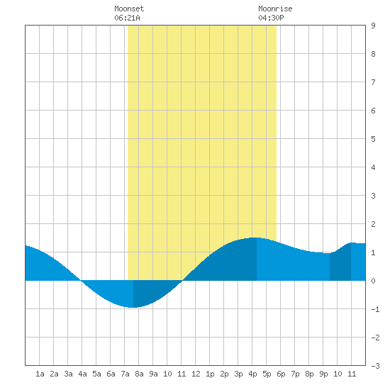 DOW Barge Canal tide chart for Sunday, January 12, 2025