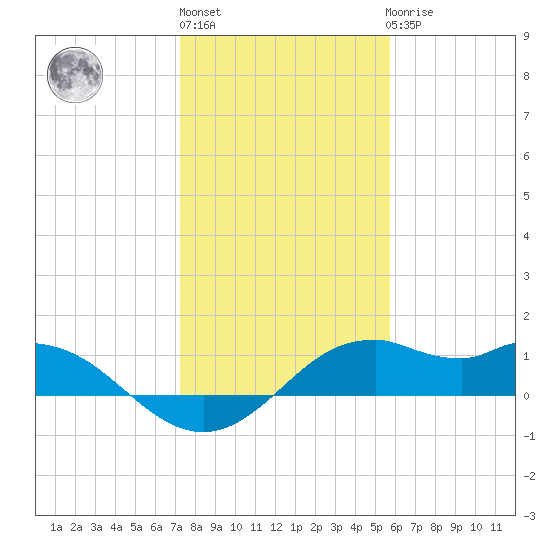 DOW Barge Canal tide chart for Monday, January 13, 2025