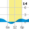 DOW Barge Canal tide chart for Tuesday, January 14, 2025