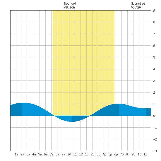 DOW Barge Canal tide chart for Thursday, January 16, 2025