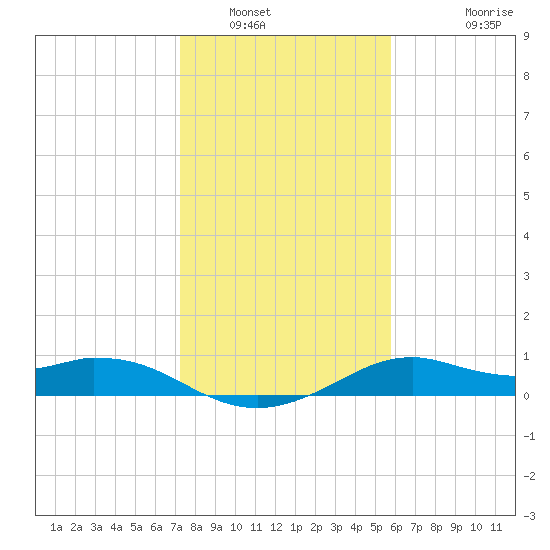 DOW Barge Canal tide chart for Friday, January 17, 2025