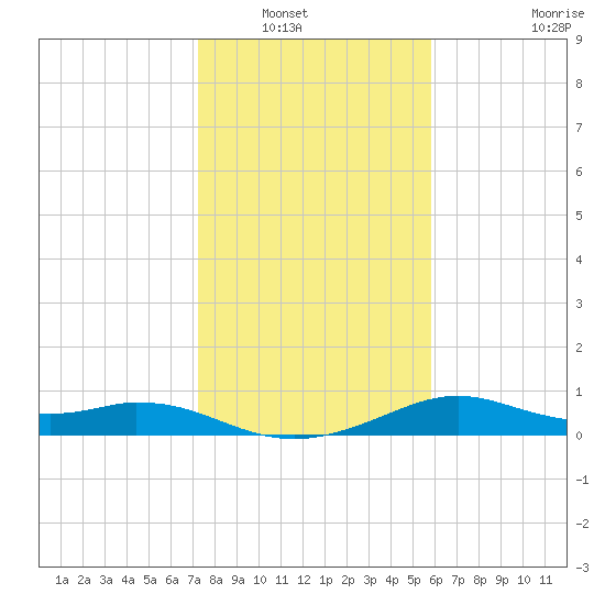DOW Barge Canal tide chart for Saturday, January 18, 2025