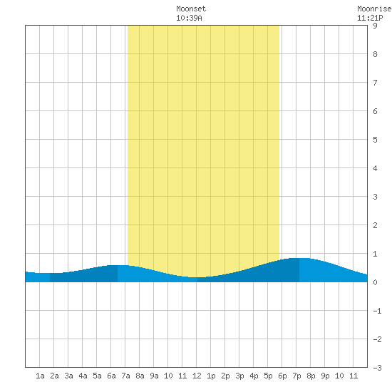 DOW Barge Canal tide chart for Sunday, January 19, 2025