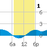 DOW Barge Canal tide chart for Wednesday, January 1, 2025