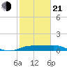 DOW Barge Canal tide chart for Tuesday, January 21, 2025