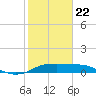 DOW Barge Canal tide chart for Wednesday, January 22, 2025