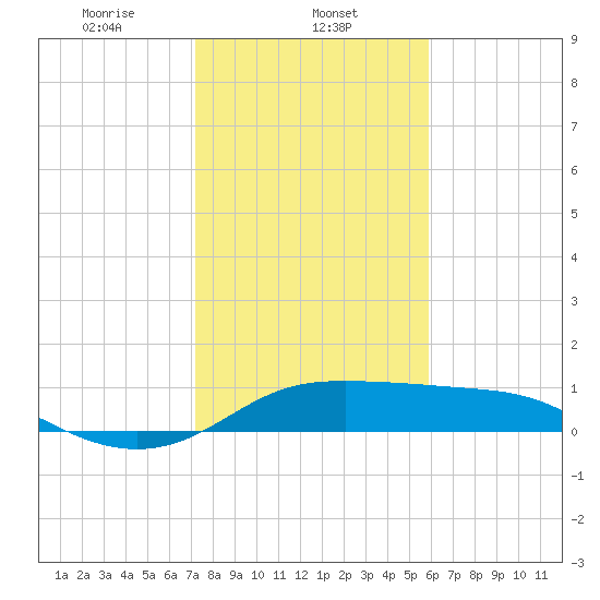 DOW Barge Canal tide chart for Thursday, January 23, 2025