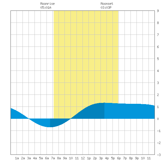 DOW Barge Canal tide chart for Sunday, January 26, 2025
