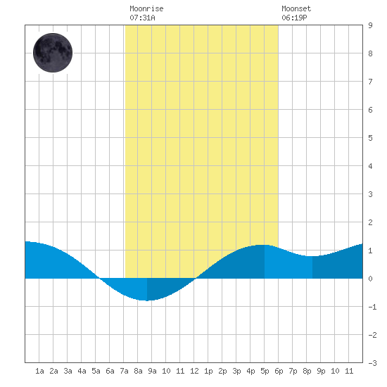 DOW Barge Canal tide chart for Wednesday, January 29, 2025