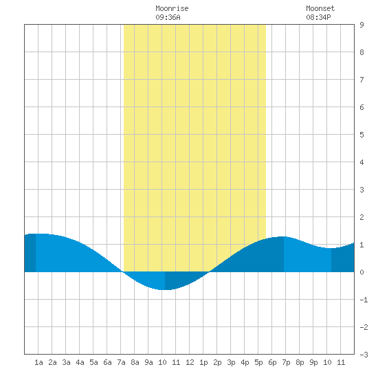 DOW Barge Canal tide chart for Thursday, January 2, 2025