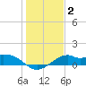 DOW Barge Canal tide chart for Thursday, January 2, 2025